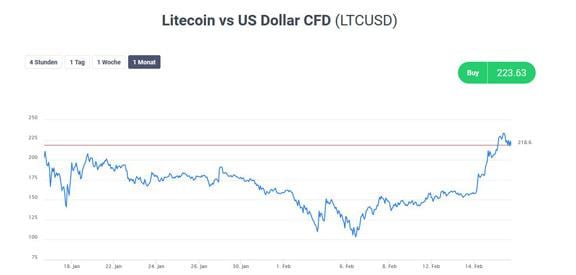 LTC Trades Admiral Markets